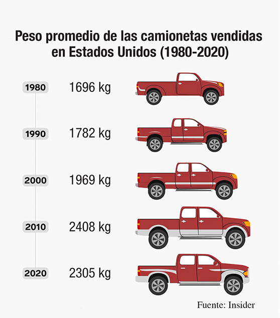 Peso promedio de las camionetas vendidas en Estados Unidos (1980-2020).